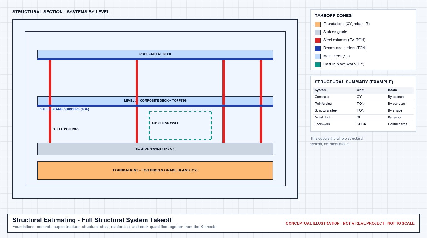 Conceptual structural section showing foundations, slab on grade, steel columns, beams, composite and roof deck, and a cast-in-place shear wall, with an example structural summary