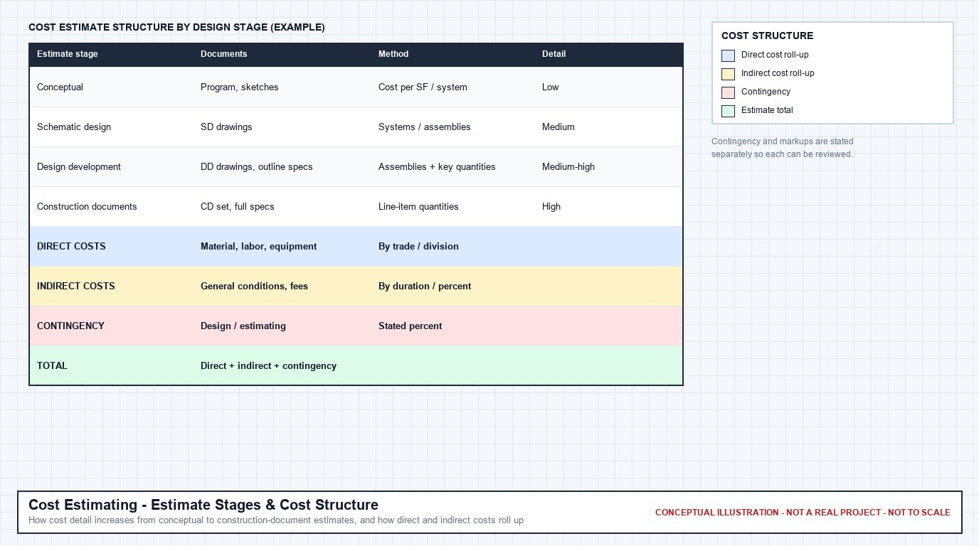 Conceptual table showing how estimate detail increases from conceptual to construction-document stages, and how direct costs, indirect costs, and contingency roll up to a total